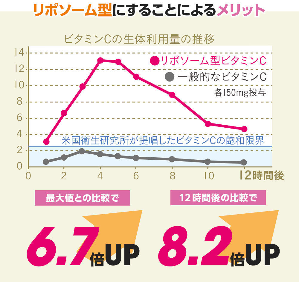 リポソーム型にするメリット